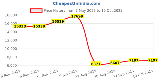 industrybuying.com ALPHA WIRE Hook Up Wire WIRE, GRN, 30AWG, 1/30AWG, 30.5M, 2841/1 GR005 (Pack of 30) alpha wire Price History Graph from 3 May 2025 to 19 Oct 2025