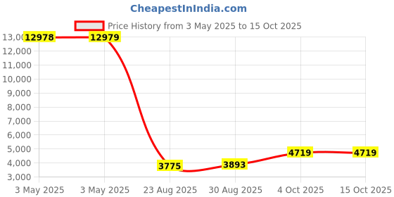 industrybuying.com ALPHA WIRE Hook Up Wire WIRE, GRN, 30AWG, 7/38AWG, 30.5M, 2841/7 GR005 (Pack of 30) alpha wire Price History Graph from 3 May 2025 to 14 Oct 2025