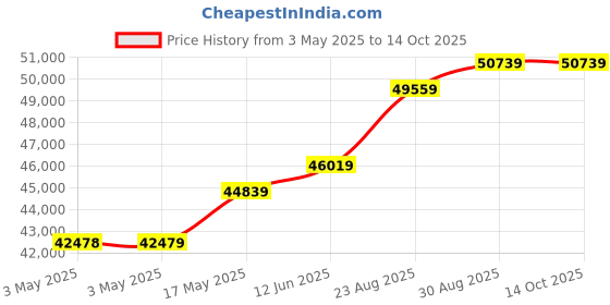 industrybuying.com ALPHA WIRE Hook Up Wire WIRE, GR/YL, 14AWG, 41/30AWG, 304.8M, 3079 GY001 (Pack of 305) alpha wire Price History Graph from 3 May 2025 to 14 Oct 2025