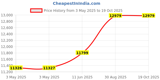 industrybuying.com ALPHA WIRE Hook Up Wire WIRE, GR/YL, 14AWG, 41/30AWG, 30.5M, 3079 GY005 alpha wire Price History Graph from 3 May 2025 to 17 Oct 2025