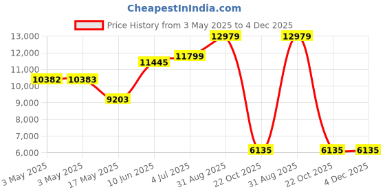 industrybuying.com ALPHA WIRE Hook Up Wire WIRE, GR/YL, 16AWG, 26/30AWG, 30.5M, 3057 GY005 (Pack of 30) alpha wire Price History Graph from 3 May 2025 to 4 Dec 2025
