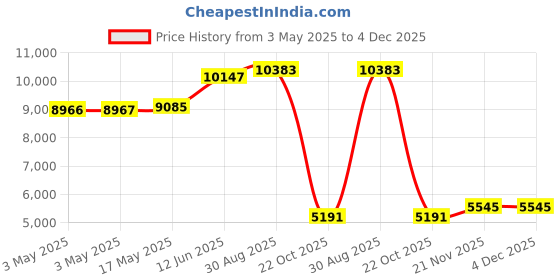 industrybuying.com ALPHA WIRE Hook Up Wire WIRE, GR/YL, 18AWG, 16/30AWG, 30.5M, 3075 GY005 (Pack of 30) alpha wire Price History Graph from 3 May 2025 to 4 Dec 2025