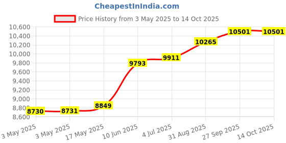 industrybuying.com ALPHA WIRE Hook Up Wire WIRE, ORG, 18AWG, 16/30AWG, 30.5M, 3075 OR005 alpha wire Price History Graph from 3 May 2025 to 13 Oct 2025