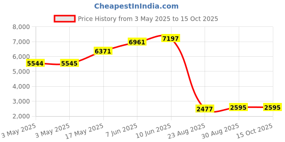 industrybuying.com ALPHA WIRE Hook Up Wire WIRE, ORG, 20AWG, 10/30AWG, 30.5M, 3053 OR005 (Pack of 30) alpha wire Price History Graph from 3 May 2025 to 15 Oct 2025