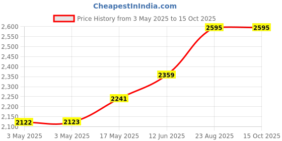 industrybuying.com ALPHA WIRE Hook Up Wire WIRE, ORG, 22AWG, 1/22AWG, 30.5M, 3051/1 OR005 alpha wire Price History Graph from 3 May 2025 to 14 Oct 2025