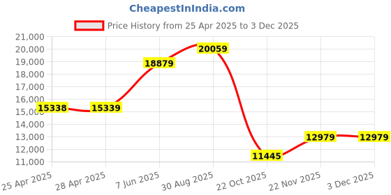 industrybuying.com ALPHA WIRE Hook Up Wire WIRE, ORG, 22AWG, 19/34AWG, 30.5M, 5855 OR005 (Pack of 30) alpha wire Price History Graph from 25 Apr 2025 to 3 Dec 2025