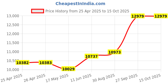 industrybuying.com ALPHA WIRE Hook Up Wire WIRE, ORG, 22AWG, 7/30AWG, 304.8M, 3051 OR001 (Pack of 305) alpha wire Price History Graph from 25 Apr 2025 to 15 Oct 2025
