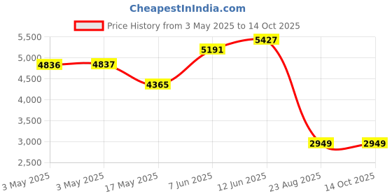 industrybuying.com ALPHA WIRE Hook Up Wire WIRE, ORG, 24AWG, 7/32AWG, 30.5M, 3050 OR005 (Pack of 30) alpha wire Price History Graph from 3 May 2025 to 14 Oct 2025
