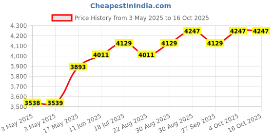 industrybuying.com ALPHA WIRE Hook Up Wire WIRE, ORG, 26AWG, 7/34AWG, 30.5M, 2843/7 OR005 (Pack of 30) alpha wire Price History Graph from 3 May 2025 to 16 Oct 2025