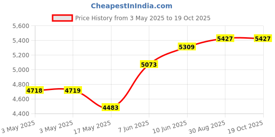 industrybuying.com ALPHA WIRE Hook Up Wire WIRE, ORG, 26AWG, 7/34AWG, 30.5M, 3049 OR005 (Pack of 30) alpha wire Price History Graph from 3 May 2025 to 17 Oct 2025