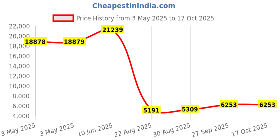 industrybuying.com ALPHA WIRE Hook Up Wire WIRE, ORG, 28AWG, 19/40AWG, 30.5M, 2842/19 OR005 (Pack of 30) alpha wire Price History Graph from 3 May 2025 to 17 Oct 2025