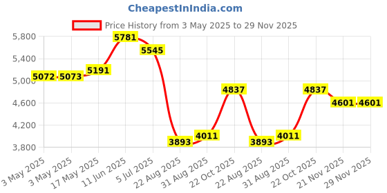 industrybuying.com ALPHA WIRE Hook Up Wire WIRE, ORG, 28AWG, 7/36AWG, 30.5M, 1852 OR005 (Pack of 30) alpha wire Price History Graph from 3 May 2025 to 29 Nov 2025