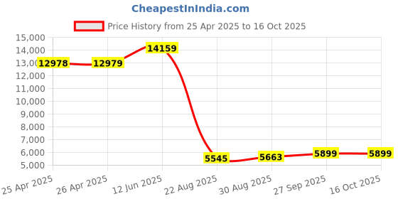 industrybuying.com ALPHA WIRE Hook Up Wire WIRE, ORG, 28AWG, 7/36AWG, 30.5M, 2842/7 OR005 (Pack of 30) alpha wire Price History Graph from 25 Apr 2025 to 16 Oct 2025