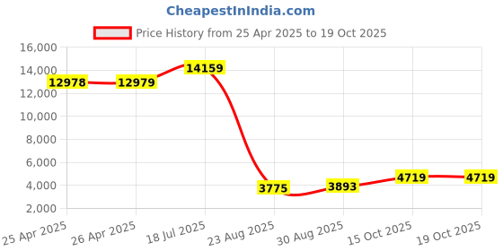 industrybuying.com ALPHA WIRE Hook Up Wire WIRE, ORG, 30AWG, 7/38AWG, 30.5M, 2841/7 OR005 (Pack of 30) alpha wire Price History Graph from 25 Apr 2025 to 17 Oct 2025