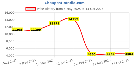 industrybuying.com ALPHA WIRE Hook Up Wire WIRE, ORG, 32AWG, 7/40AWG, 30.5M, 2840/7 OR005 (Pack of 30) alpha wire Price History Graph from 3 May 2025 to 14 Oct 2025