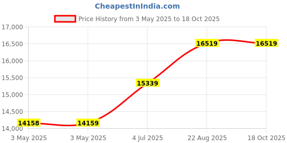industrybuying.com ALPHA WIRE Hook Up Wire WIRE, RED, 10AWG, 105/30AWG, 30.5M, 3081 RD005 alpha wire Price History Graph from 3 May 2025 to 18 Oct 2025
