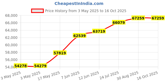 industrybuying.com ALPHA WIRE Hook Up Wire WIRE, RED, 14AWG, 19/27AWG, 30.5M, 5859 RD005 alpha wire Price History Graph from 3 May 2025 to 14 Oct 2025