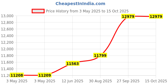 industrybuying.com ALPHA WIRE Hook Up Wire WIRE, RED, 14AWG, 41/30AWG, 30.5M, 3079 RD005 alpha wire Price History Graph from 3 May 2025 to 15 Oct 2025
