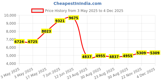 industrybuying.com ALPHA WIRE Hook Up Wire WIRE, RED, 16AWG, 1/16AWG, 30.5M, 3057/1 RD005 (Pack of 30) alpha wire Price History Graph from 3 May 2025 to 4 Dec 2025