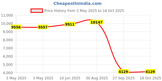 industrybuying.com ALPHA WIRE Hook Up Wire WIRE, RED, 16AWG, 26/30AWG, 30.5M, 3057 RD005 alpha wire Price History Graph from 3 May 2025 to 16 Oct 2025