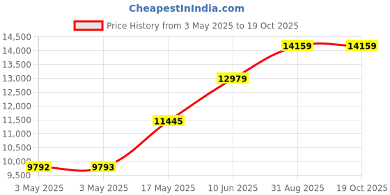 industrybuying.com ALPHA WIRE Hook Up Wire WIRE, RED, 16AWG, 26/30AWG, 30.5M, 3077 RD005 (Pack of 30) alpha wire Price History Graph from 3 May 2025 to 17 Oct 2025