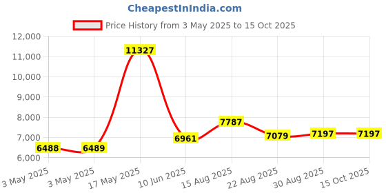 industrybuying.com ALPHA WIRE Hook Up Wire WIRE, RED, 18AWG, 1/18AWG, 30.5M, 3055/1 RD005 alpha wire Price History Graph from 3 May 2025 to 14 Oct 2025