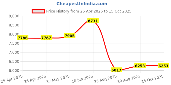 industrybuying.com ALPHA WIRE Hook Up Wire WIRE, RED, 18AWG, 16/30AWG, 30.5M, 1555 RD005 (Pack of 30) alpha wire Price History Graph from 25 Apr 2025 to 15 Oct 2025