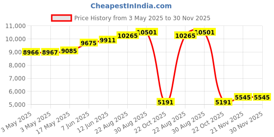 industrybuying.com ALPHA WIRE Hook Up Wire WIRE, RED, 18AWG, 16/30AWG, 30.5M, 3075 RD005 alpha wire Price History Graph from 3 May 2025 to 29 Nov 2025