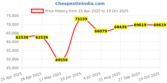 industrybuying.com ALPHA WIRE Hook Up Wire WIRE, RED, 18AWG, 19/30AWG, 304.8M, 7057/19 RD001 (Pack of 305) alpha wire Price History Graph from 25 Apr 2025 to 17 Oct 2025