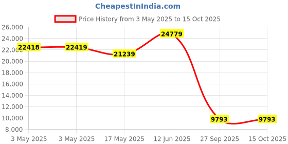 industrybuying.com ALPHA WIRE Hook Up Wire WIRE, RED, 18AWG, 65/36AWG, 30.5M, 1636 RD005 (Pack of 30) alpha wire Price History Graph from 3 May 2025 to 15 Oct 2025