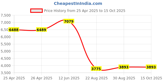 industrybuying.com ALPHA WIRE Hook Up Wire WIRE, RED, 20AWG, 10/30AWG, 30.5M, 1553 RD005 (Pack of 30) alpha wire Price History Graph from 25 Apr 2025 to 14 Oct 2025