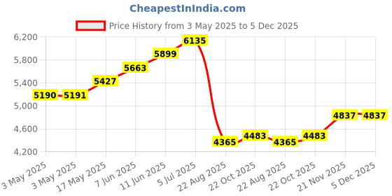 industrybuying.com ALPHA WIRE Hook Up Wire WIRE, RED, 20AWG, 1/20AWG, 30.5M, 3053/1 RD005 (Pack of 30) alpha wire Price History Graph from 3 May 2025 to 5 Dec 2025