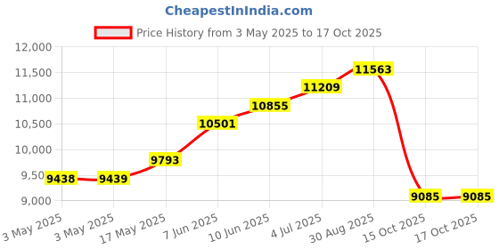 industrybuying.com ALPHA WIRE Hook Up Wire WIRE, RED, 20AWG, 19/32AWG, 30.5M, 1856/19 RD005 (Pack of 30) alpha wire Price History Graph from 3 May 2025 to 16 Oct 2025