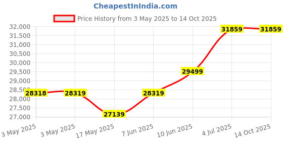 industrybuying.com ALPHA WIRE Hook Up Wire WIRE, RED, 20AWG, 19/32AWG, 30.5M, 5876 RD005 alpha wire Price History Graph from 3 May 2025 to 14 Oct 2025