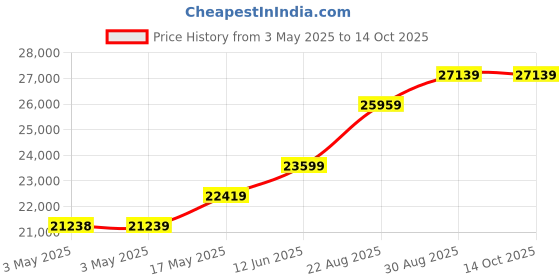 industrybuying.com ALPHA WIRE Hook Up Wire WIRE, RED, 22AWG, 1/22AWG, 30.5M, 2855/1 RD005 alpha wire Price History Graph from 3 May 2025 to 14 Oct 2025