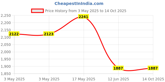 industrybuying.com ALPHA WIRE Hook Up Wire WIRE, RED, 22AWG, 1/22AWG, 30.5M, 3051/1 RD005 alpha wire Price History Graph from 3 May 2025 to 13 Oct 2025
