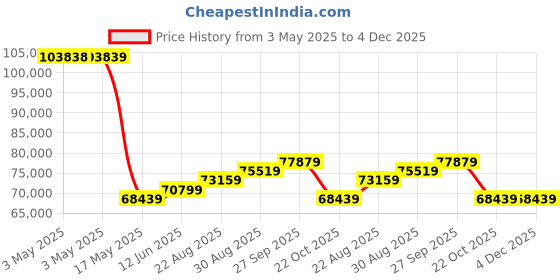 industrybuying.com ALPHA WIRE Hook Up Wire WIRE, RED, 22AWG, 19/34AWG, 304.8M, 5855 RD001 (Pack of 305) alpha wire Price History Graph from 3 May 2025 to 4 Dec 2025