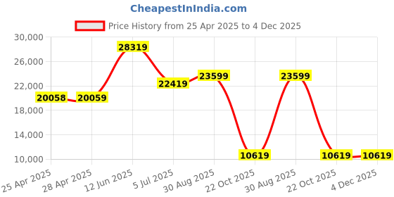 industrybuying.com ALPHA WIRE Hook Up Wire WIRE, RED, 22AWG, 19/34AWG, 30.5M, 2845/19 RD005 (Pack of 30) alpha wire Price History Graph from 25 Apr 2025 to 4 Dec 2025