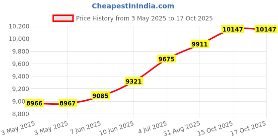 industrybuying.com ALPHA WIRE Hook Up Wire WIRE, RED, 22AWG, 19/34AWG, 30.5M, 7055/19 RD005 alpha wire Price History Graph from 3 May 2025 to 16 Oct 2025