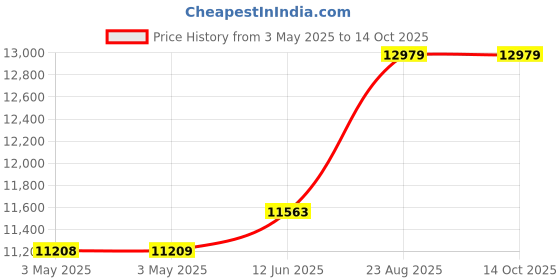 industrybuying.com ALPHA WIRE Hook Up Wire WIRE, RED, 22AWG, 7/30AWG, 304.8M, 3051 RD001 alpha wire Price History Graph from 3 May 2025 to 14 Oct 2025