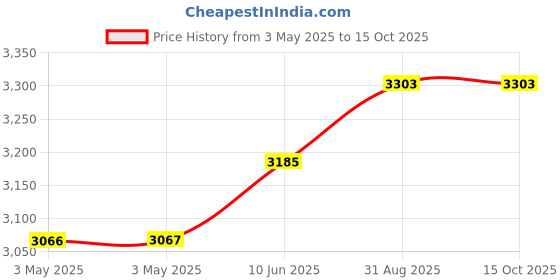industrybuying.com ALPHA WIRE Hook Up Wire WIRE, RED, 22AWG, 7/30AWG, 30.5M, 3051 RD005 alpha wire Price History Graph from 3 May 2025 to 15 Oct 2025