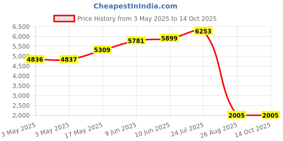 industrybuying.com ALPHA WIRE Hook Up Wire WIRE, RED, 22AWG, 7/30AWG, 30.5M, 3071 RD005 (Pack of 30) alpha wire Price History Graph from 3 May 2025 to 14 Oct 2025