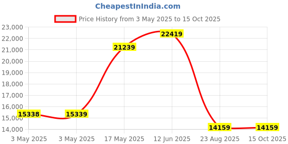 industrybuying.com ALPHA WIRE Hook Up Wire WIRE, RED, 22AWG, 7/30AWG, 30.5M, 5855/7 RD005 (Pack of 30) alpha wire Price History Graph from 3 May 2025 to 15 Oct 2025