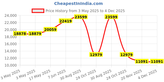 industrybuying.com ALPHA WIRE Hook Up Wire WIRE, RED, 24AWG, 1/24AWG, 30.5M, 2854/1 RD005 (Pack of 30) alpha wire Price History Graph from 3 May 2025 to 4 Dec 2025