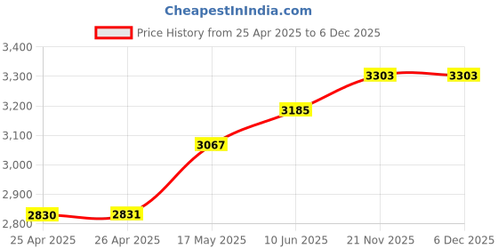 industrybuying.com ALPHA WIRE Hook Up Wire WIRE, RED, 24AWG, 1/24AWG, 30.5M, 3050/1 RD005 alpha wire Price History Graph from 25 Apr 2025 to 5 Dec 2025