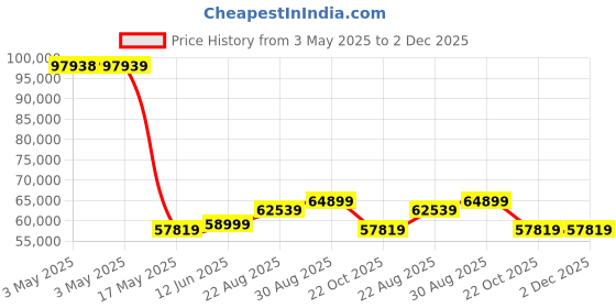 industrybuying.com ALPHA WIRE Hook Up Wire WIRE, RED, 24AWG, 19/36AWG, 304.8M, 5854 RD001 (Pack of 305) alpha wire Price History Graph from 3 May 2025 to 2 Dec 2025