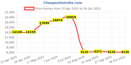 industrybuying.com ALPHA WIRE Hook Up Wire WIRE, RED, 24AWG, 19/36AWG, 30.5M, 2844/19 RD005 (Pack of 30) alpha wire Price History Graph from 25 Apr 2025 to 16 Oct 2025