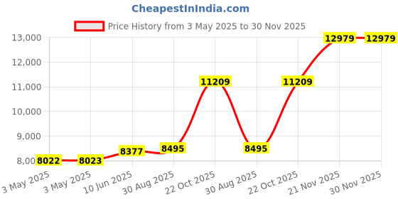 industrybuying.com ALPHA WIRE Hook Up Wire WIRE, RED, 24AWG, 19/36AWG, 30.5M, 5854 RD005 alpha wire Price History Graph from 3 May 2025 to 29 Nov 2025