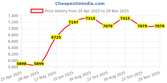 industrybuying.com ALPHA WIRE Hook Up Wire WIRE, RED, 24AWG, 19/36AWG, 30.5M, 7054/19 RD005 (Pack of 30) alpha wire Price History Graph from 25 Apr 2025 to 29 Nov 2025