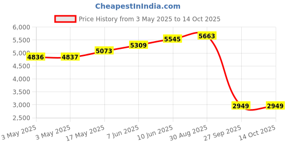 industrybuying.com ALPHA WIRE Hook Up Wire WIRE, RED, 24AWG, 7/32AWG, 30.5M, 1550 RD005 (Pack of 30) alpha wire Price History Graph from 3 May 2025 to 14 Oct 2025